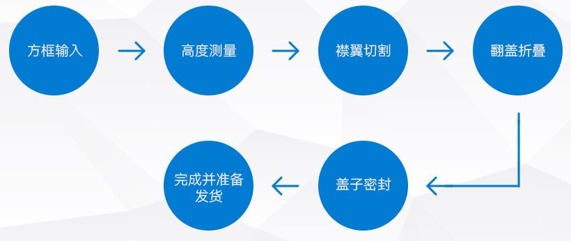 自適應(yīng)紙箱包裝機---操作流程 自適應(yīng)紙箱包裝機---操作流程